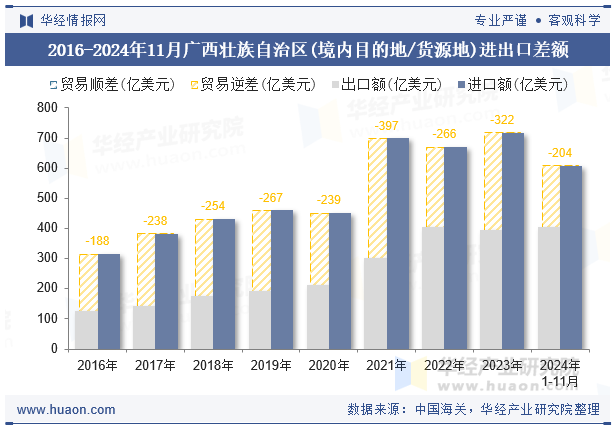 2016-2024年11月广西壮族自治区(境内目的地/货源地)进出口差额