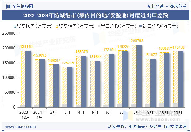 2023-2024年防城港市(境内目的地/货源地)月度进出口差额