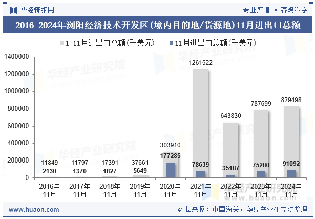 2016-2024年浏阳经济技术开发区(境内目的地/货源地)11月进出口总额