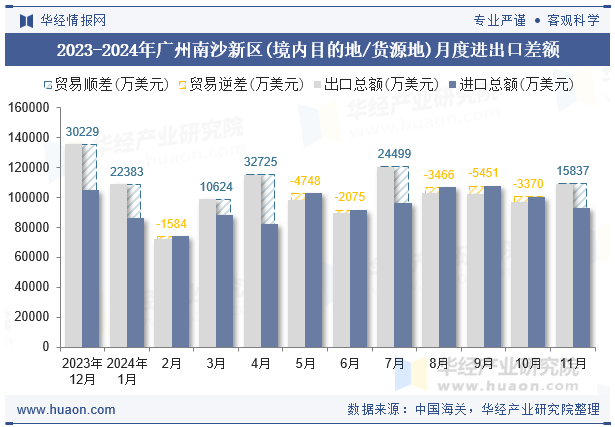 2023-2024年广州南沙新区(境内目的地/货源地)月度进出口差额