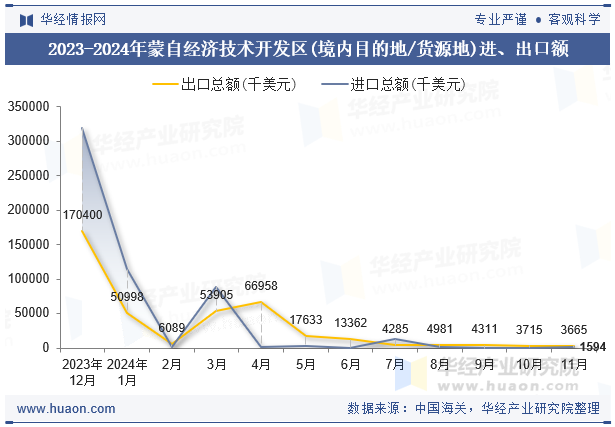 2023-2024年蒙自经济技术开发区(境内目的地/货源地)进、出口额