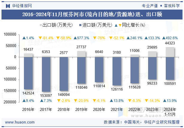 2016-2024年11月绥芬河市(境内目的地/货源地)进、出口额