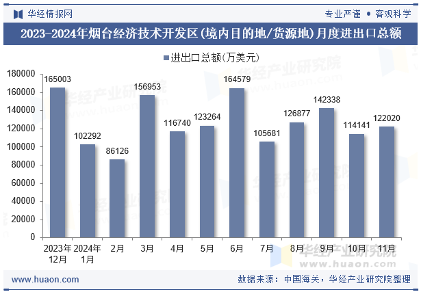 2023-2024年烟台经济技术开发区(境内目的地/货源地)月度进出口总额