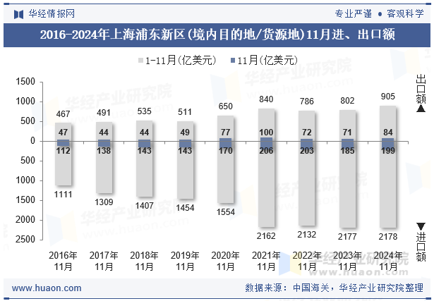 2016-2024年上海浦东新区(境内目的地/货源地)11月进、出口额