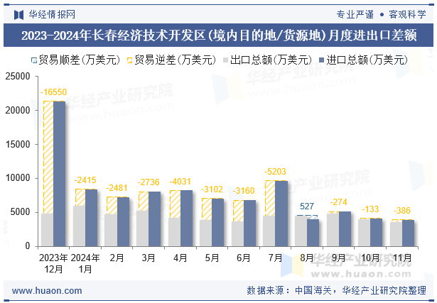 2023-2024年长春经济技术开发区(境内目的地/货源地)月度进出口差额