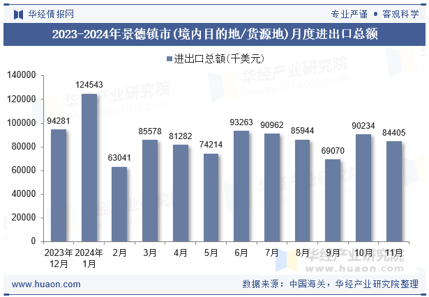 2023-2024年景德镇市(境内目的地/货源地)月度进出口总额