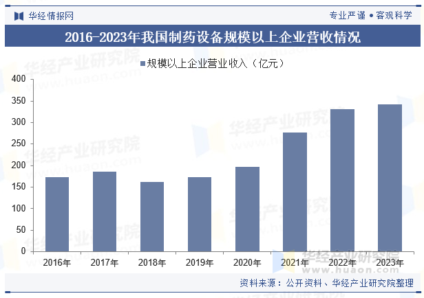 2016-2023年我国制药设备规模以上企业营收情况