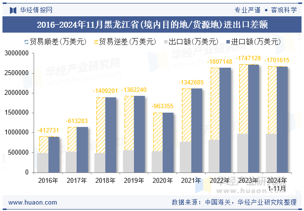 2016-2024年11月黑龙江省(境内目的地/货源地)进出口差额