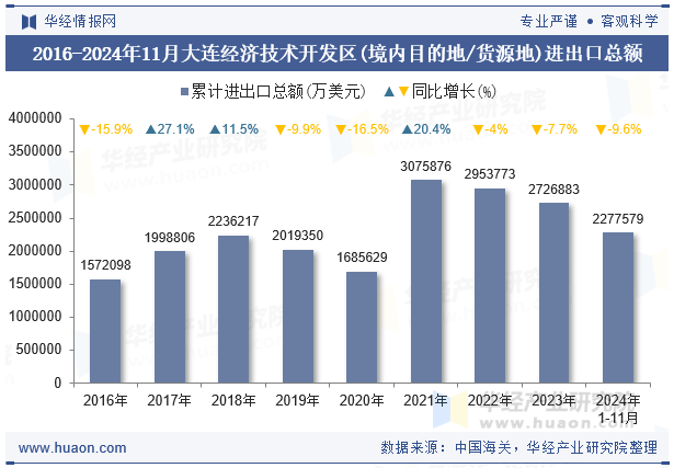 2016-2024年11月大连经济技术开发区(境内目的地/货源地)进出口总额