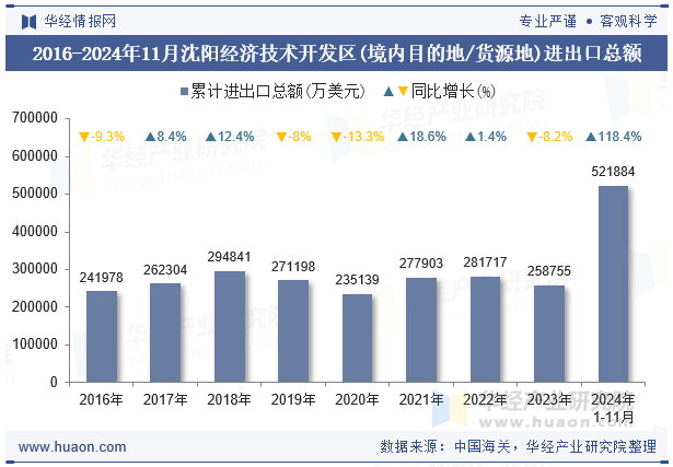 2016-2024年11月沈阳经济技术开发区(境内目的地/货源地)进出口总额