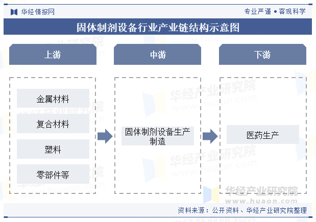 固体制剂设备行业产业链结构示意图