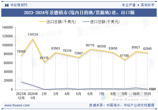 2023-2024年景德镇市(境内目的地/货源地)进、出口额