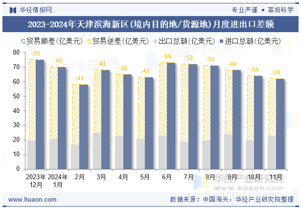 2023-2024年天津滨海新区(境内目的地/货源地)月度进出口差额