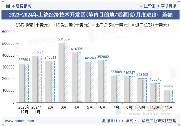 2023-2024年上饶经济技术开发区(境内目的地/货源地)月度进出口差额