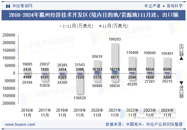 2016-2024年滁州经济技术开发区(境内目的地/货源地)11月进、出口额