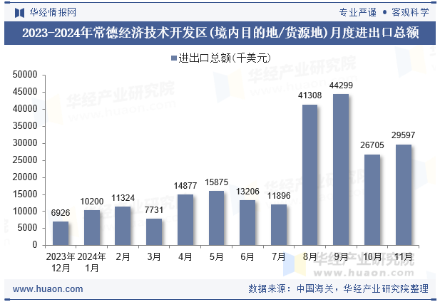 2023-2024年常德经济技术开发区(境内目的地/货源地)月度进出口总额