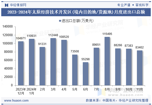 2023-2024年太原经济技术开发区(境内目的地/货源地)月度进出口总额