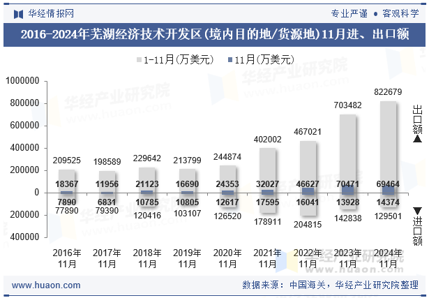 2016-2024年芜湖经济技术开发区(境内目的地/货源地)11月进、出口额