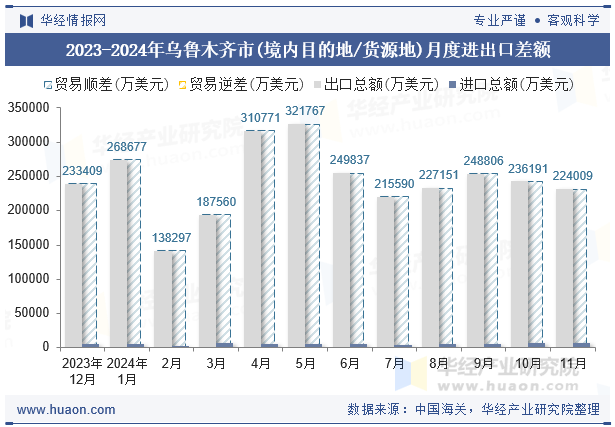 2023-2024年乌鲁木齐市(境内目的地/货源地)月度进出口差额