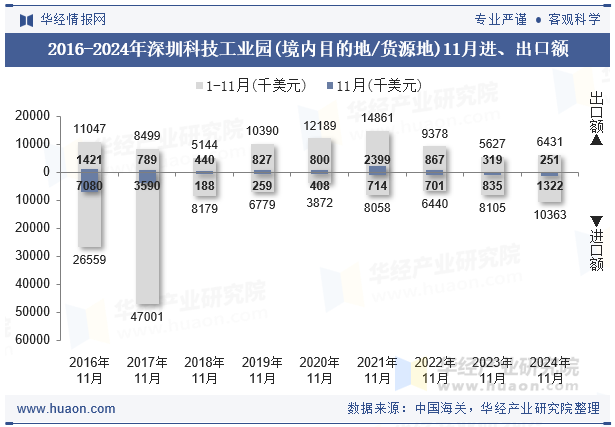 2016-2024年深圳科技工业园(境内目的地/货源地)11月进、出口额