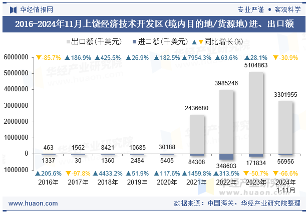 2016-2024年11月上饶经济技术开发区(境内目的地/货源地)进、出口额