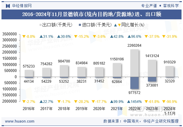 2016-2024年11月景德镇市(境内目的地/货源地)进、出口额