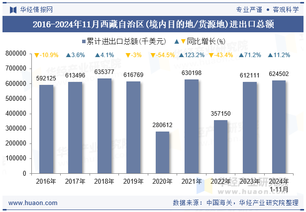 2016-2024年11月西藏自治区(境内目的地/货源地)进出口总额