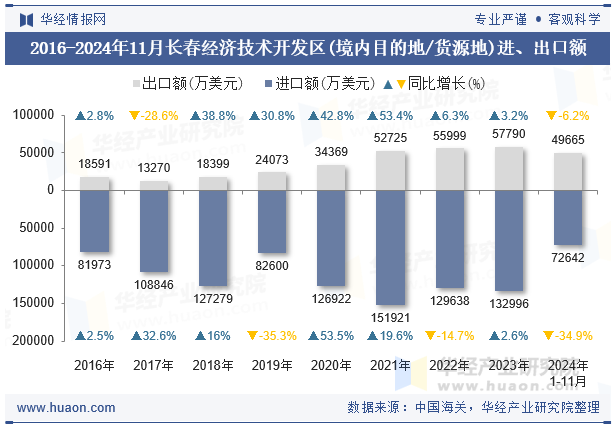 2016-2024年11月长春经济技术开发区(境内目的地/货源地)进、出口额