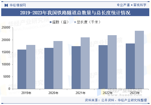 2019-2023年我国铁路隧道总数量与总长度统计情况