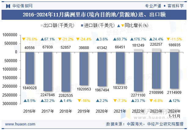 2016-2024年11月满洲里市(境内目的地/货源地)进、出口额