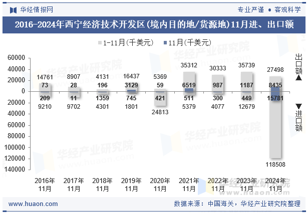 2016-2024年西宁经济技术开发区(境内目的地/货源地)11月进、出口额