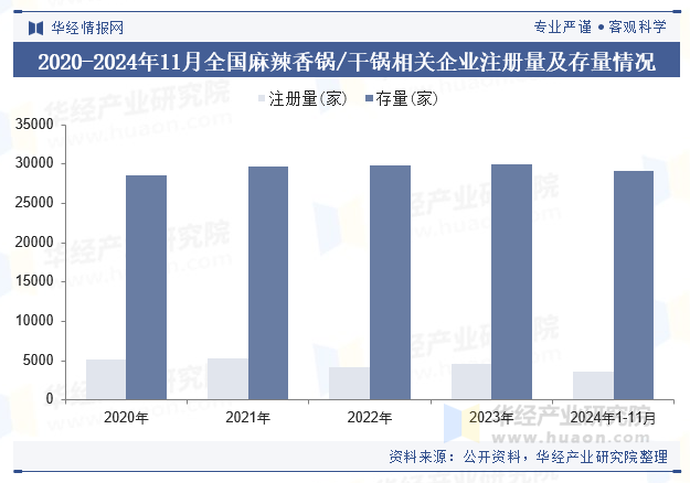 2020-2024年11月全国麻辣香锅/干锅相关企业注册量及存量情况