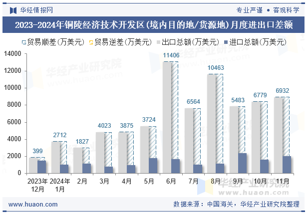 2023-2024年铜陵经济技术开发区(境内目的地/货源地)月度进出口差额