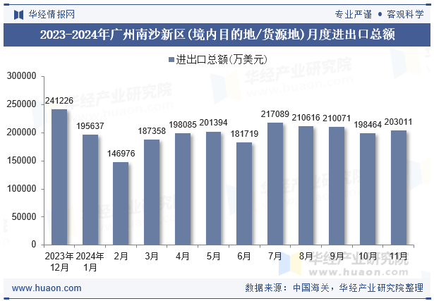 2023-2024年广州南沙新区(境内目的地/货源地)月度进出口总额