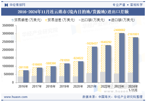 2016-2024年11月连云港市(境内目的地/货源地)进出口差额