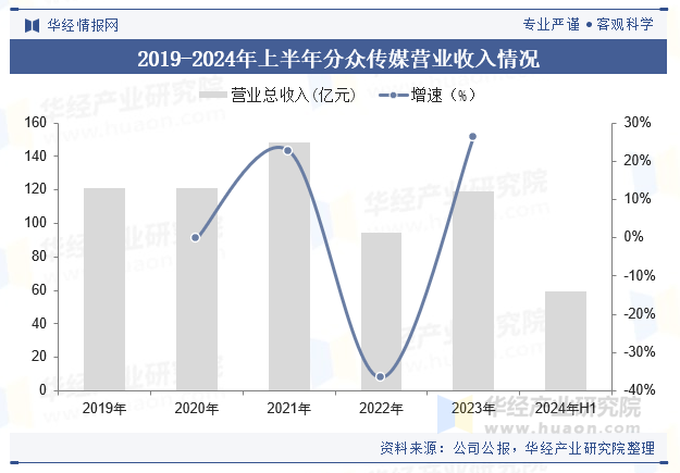 2019-2024年上半年分众传媒营业收入情况