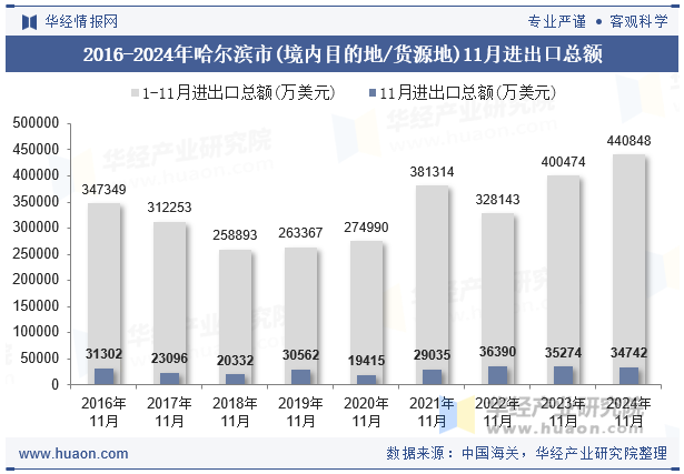 2016-2024年哈尔滨市(境内目的地/货源地)11月进出口总额