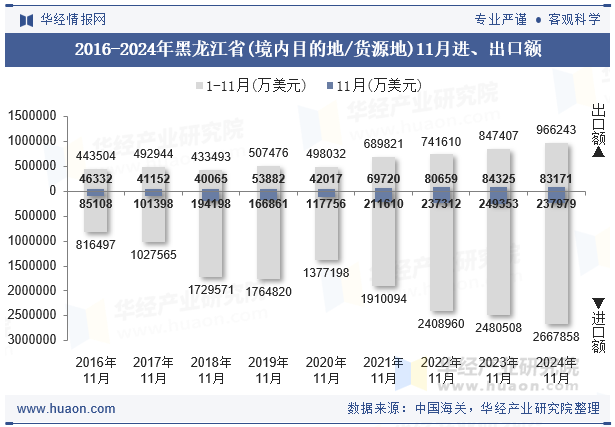 2016-2024年黑龙江省(境内目的地/货源地)11月进、出口额