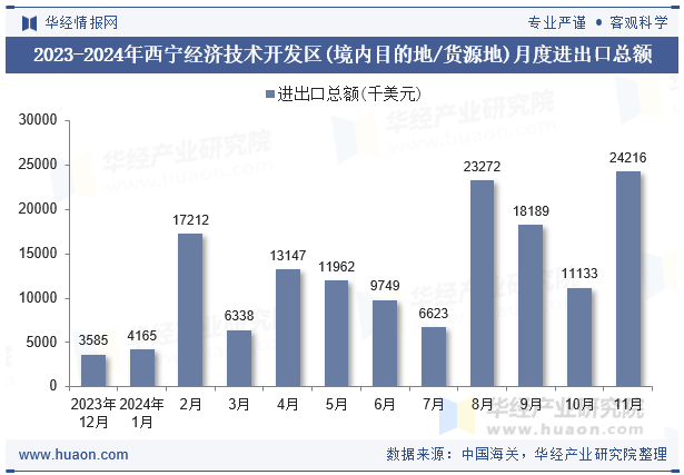 2023-2024年西宁经济技术开发区(境内目的地/货源地)月度进出口总额