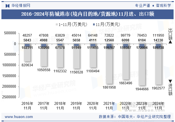 2016-2024年防城港市(境内目的地/货源地)11月进、出口额