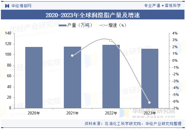 2020-2023年全球润滑脂产量及增速