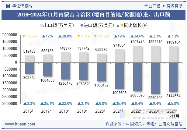 2016-2024年11月内蒙古自治区(境内目的地/货源地)进、出口额