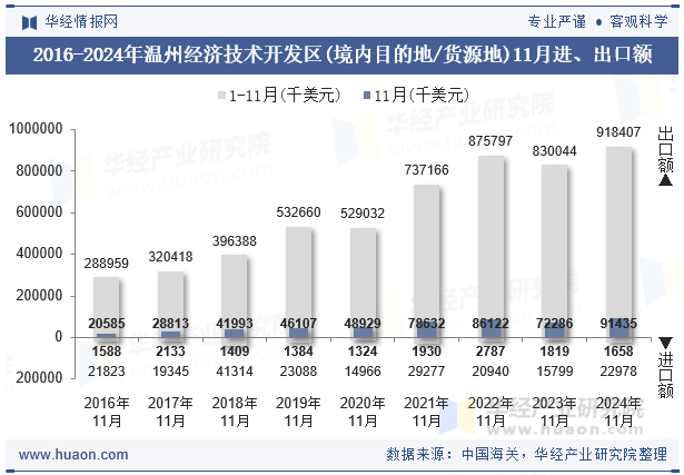 2016-2024年温州经济技术开发区(境内目的地/货源地)11月进、出口额