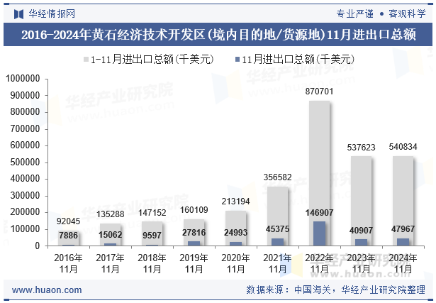 2016-2024年黄石经济技术开发区(境内目的地/货源地)11月进出口总额