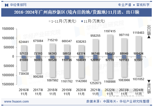 2016-2024年广州南沙新区(境内目的地/货源地)11月进、出口额