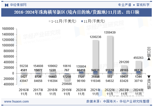 2016-2024年珠海横琴新区(境内目的地/货源地)11月进、出口额