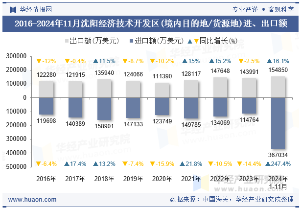 2016-2024年11月沈阳经济技术开发区(境内目的地/货源地)进、出口额