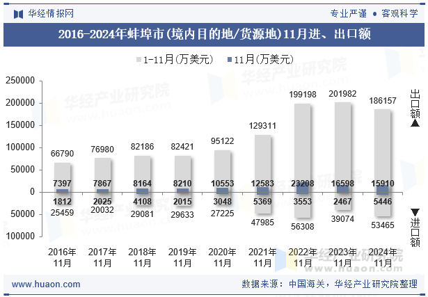 2016-2024年蚌埠市(境内目的地/货源地)11月进、出口额