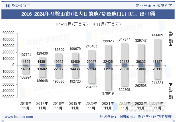 2016-2024年马鞍山市(境内目的地/货源地)11月进、出口额