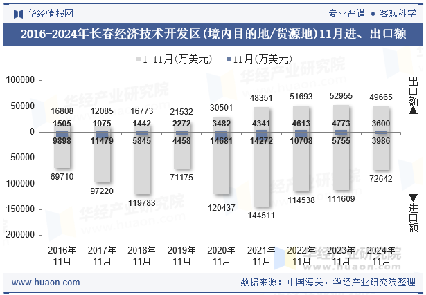 2016-2024年长春经济技术开发区(境内目的地/货源地)11月进、出口额